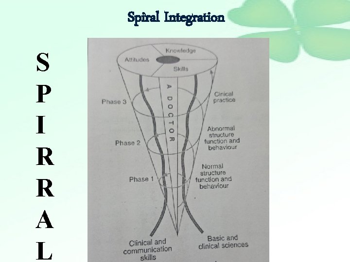 Spiral Integration S P I R R A L 