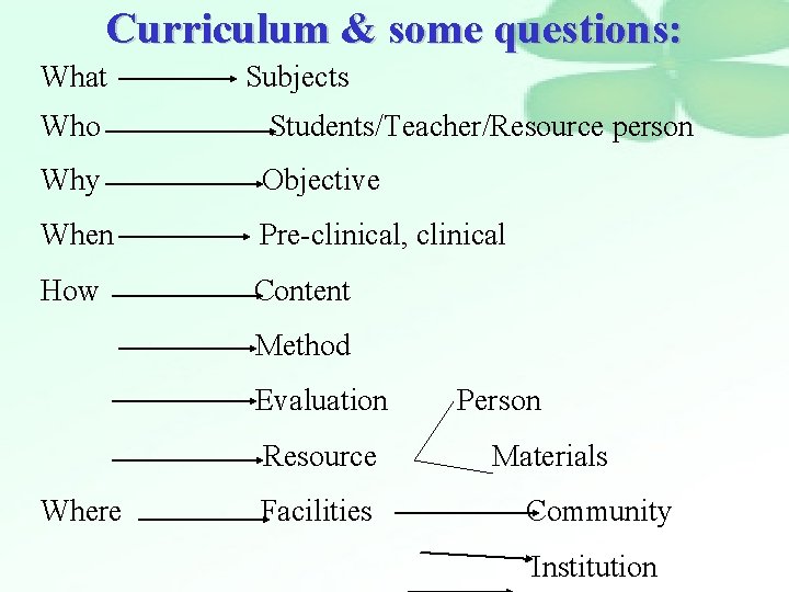 Curriculum & some questions: What Subjects Who Students/Teacher/Resource person Why Objective When Pre-clinical, clinical