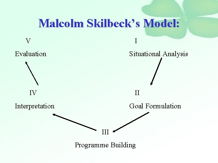 Malcolm Skilbeck’s Model: V I Evaluation Situational Analysis IV II Interpretation Goal Formulation III