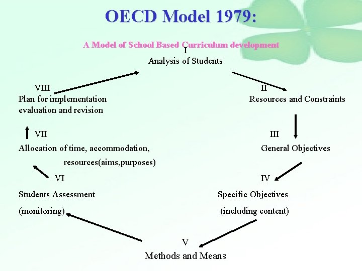 OECD Model 1979: A Model of School Based Curriculum development I Analysis of Students