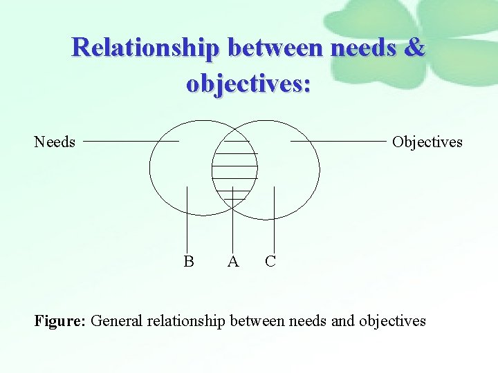 Relationship between needs & objectives: Needs Objectives B A C Figure: General relationship between