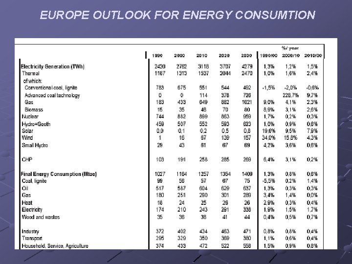 EUROPE OUTLOOK FOR ENERGY CONSUMTION 