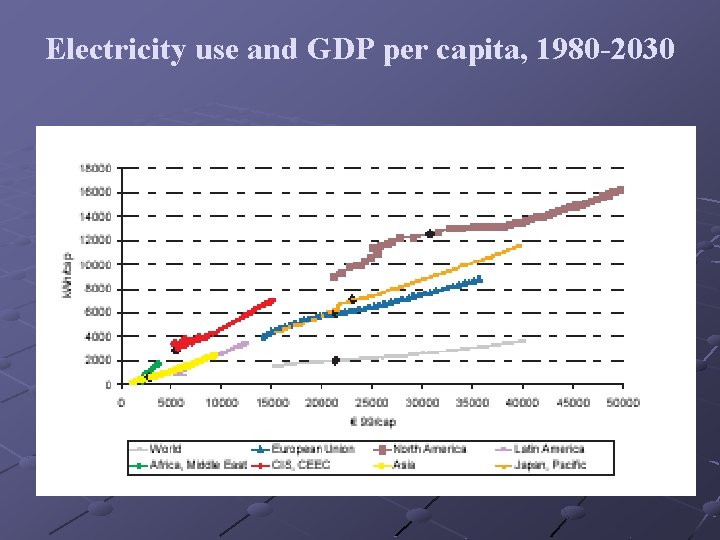 Electricity use and GDP per capita, 1980 -2030 