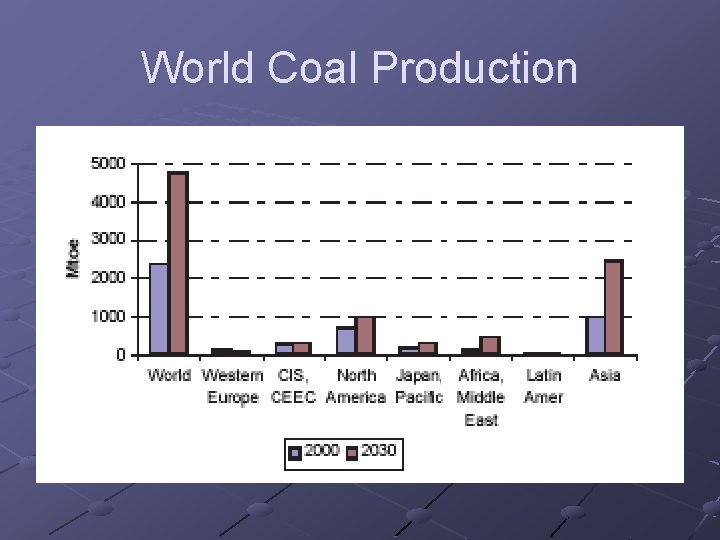 World Coal Production 