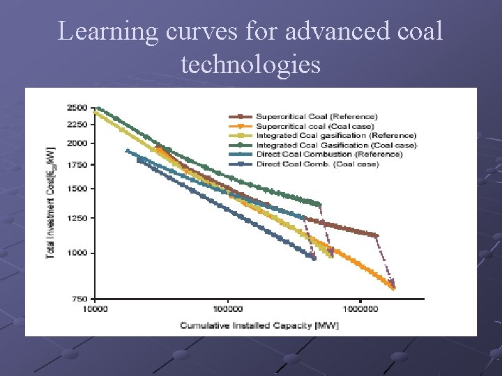 Learning curves for advanced coal technologies 