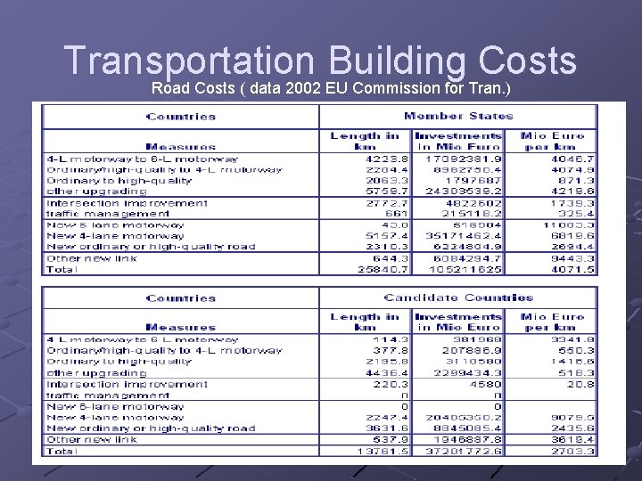 Transportation Building Costs Road Costs ( data 2002 EU Commission for Tran. ) 