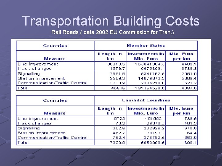 Transportation Building Costs Rail Roads ( data 2002 EU Commission for Tran. ) 