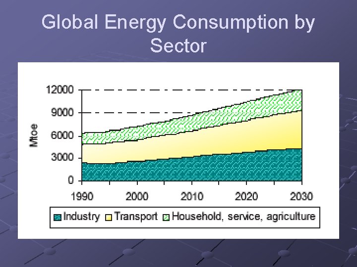 Global Energy Consumption by Sector 