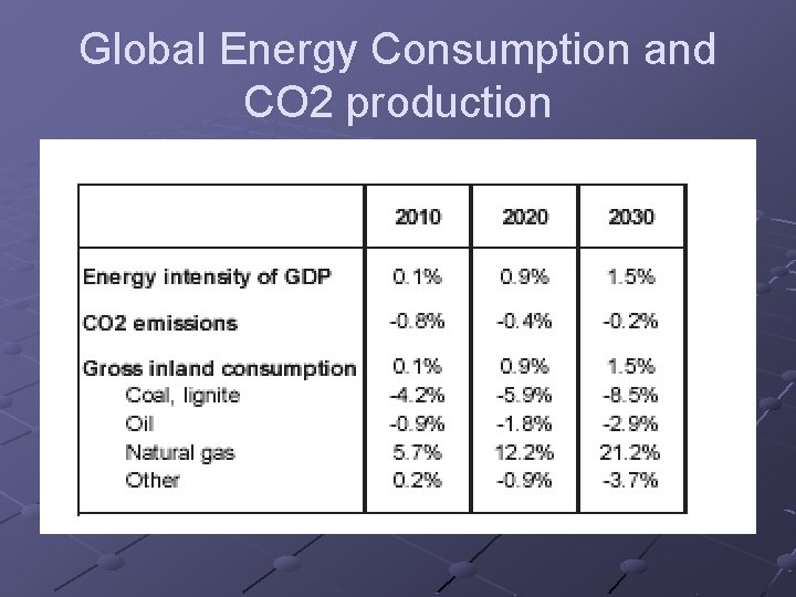 Global Energy Consumption and CO 2 production 