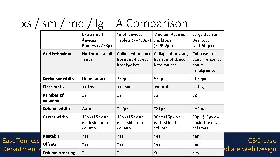 xs / sm / md / lg – A Comparison Extra small Small devices