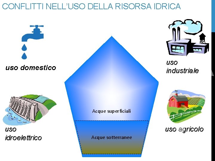 CONFLITTI NELL’USO DELLA RISORSA IDRICA uso industriale uso domestico Acque superficiali uso idroelettrico uso