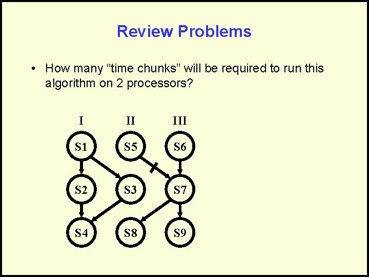 Review Problems • How many “time chunks” will be required to run this algorithm