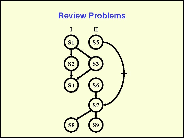 Review Problems I II S 1 S 5 S 2 S 3 S 4