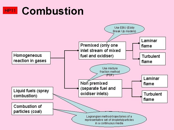 HP 11 Combustion Use EBU (Eddy Break Up models) Homogeneous reaction in gases Premixed