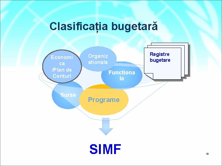 Clasificația bugetară Economi ca /Plan de Conturi Surse Registre bugetare Organiz ationala Functiona la