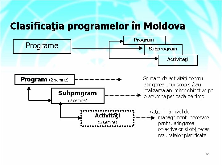 Clasificaţia programelor în Moldova Programe Subprogram Activităţi Program (2 semne) Grupare de activităţi pentru