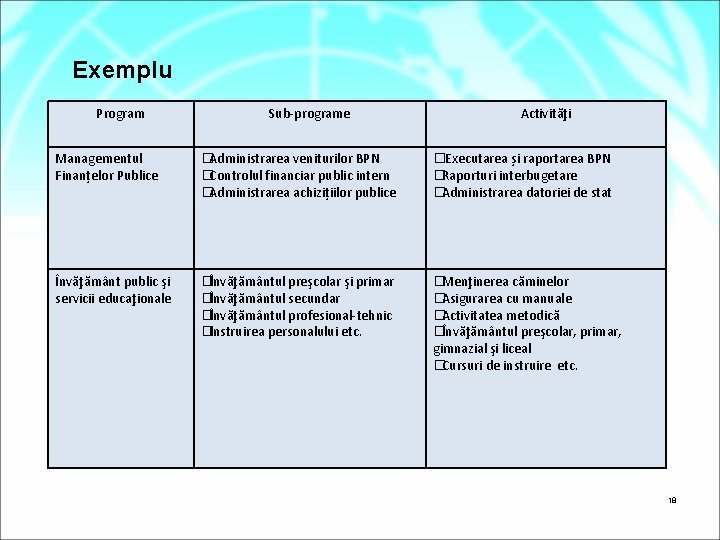 Exemplu Program Sub-programe Activităţi Managementul Finanțelor Publice �Administrarea veniturilor BPN �Controlul financiar public intern