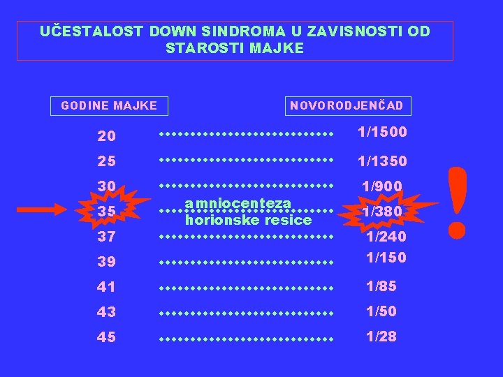 UČESTALOST DOWN SINDROMA U ZAVISNOSTI OD STAROSTI MAJKE GODINE MAJKE NOVORODJENČAD 20 1/1500 25