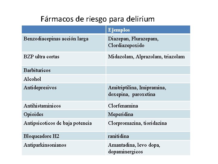 Fármacos de riesgo para delirium Ejemplos Benzodiacepinas acción larga Diazepan, Flurazepam, Clordiazepoxido BZP ultra