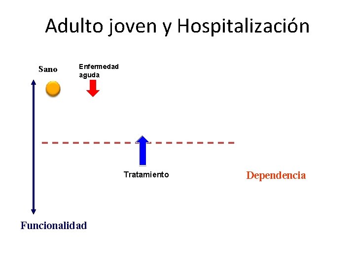 Adulto joven y Hospitalización Sano Enfermedad aguda Tratamiento Funcionalidad Dependencia 