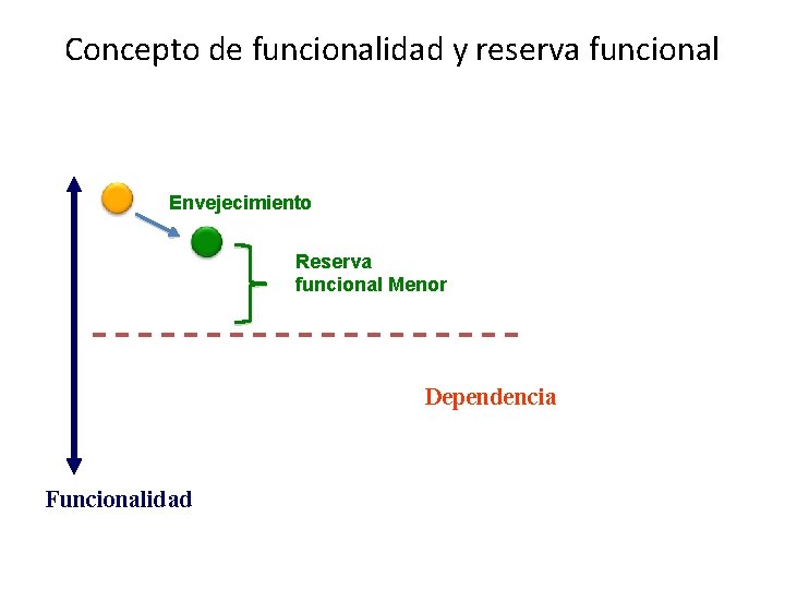 Concepto de funcionalidad y reserva funcional Envejecimiento Reserva funcional Menor Dependencia Funcionalidad 