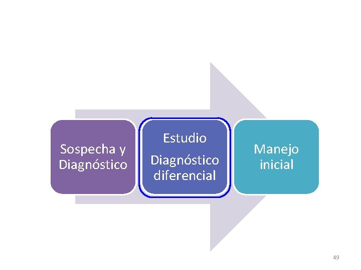 Sospecha y Diagnóstico Estudio Diagnóstico diferencial Manejo inicial 49 