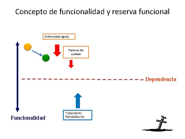 Concepto de funcionalidad y reserva funcional Enfermedad aguda Factores del cuidado Dependencia Funcionalidad Tratamiento
