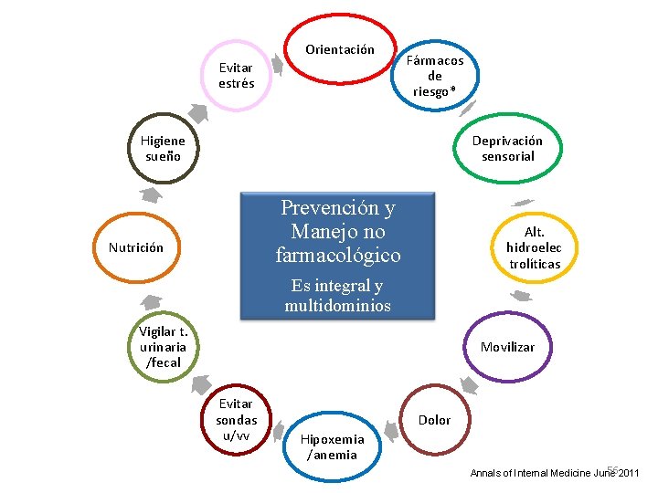 Orientación Evitar estrés Fármacos de riesgo* Higiene sueño Deprivación sensorial Prevención y Manejo no