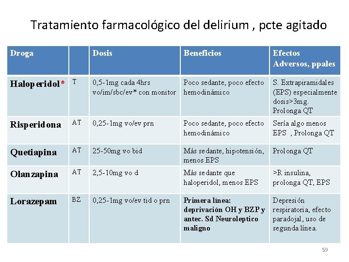 Tratamiento farmacológico delirium , pcte agitado Droga Dosis Beneficios Efectos Adversos, ppales Haloperidol* T