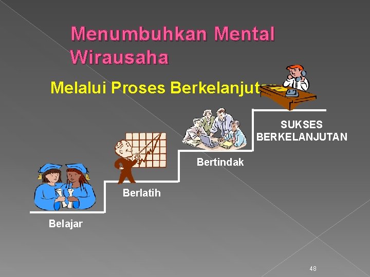 Menumbuhkan Mental Wirausaha Melalui Proses Berkelanjutan SUKSES BERKELANJUTAN Bertindak Berlatih Belajar 48 