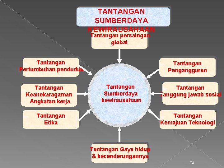 TANTANGAN SUMBERDAYA KEWIRAUSAHAAN Tantangan persaingan global Tantangan Pertumbuhan penduduk Tantangan Keanekaragaman Angkatan kerja Tantangan