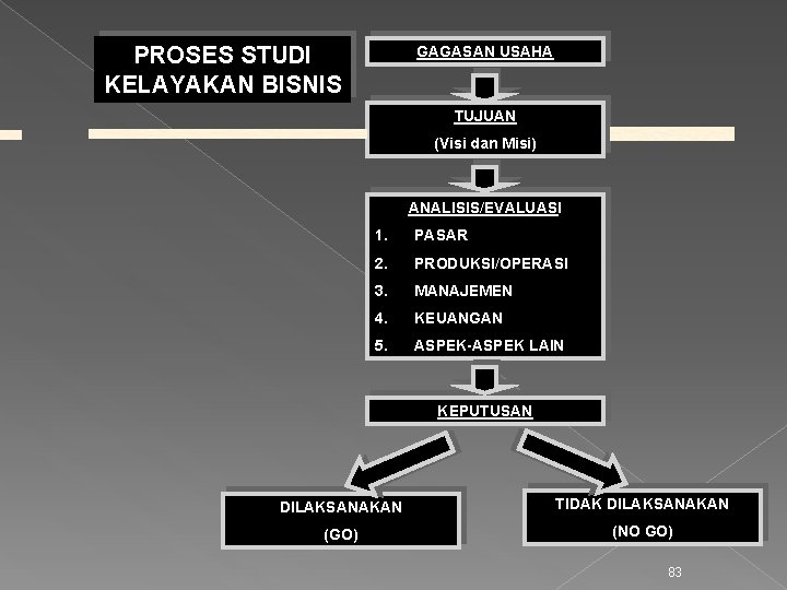 PROSES STUDI KELAYAKAN BISNIS GAGASAN USAHA TUJUAN (Visi dan Misi) ANALISIS/EVALUASI 1. PASAR 2.