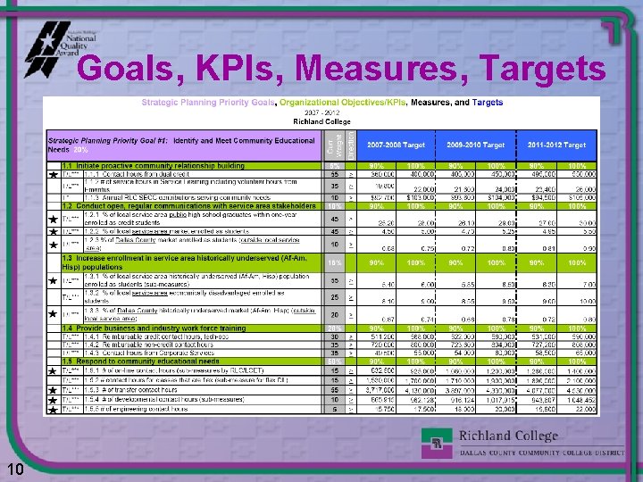 Goals, KPIs, Measures, Targets 10 
