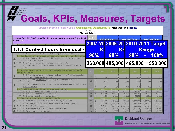 Goals, KPIs, Measures, Targets 2007 -2008 2009 -2010 Target 2010 -2011 Target Range 1.