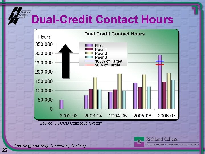 Dual-Credit Contact Hours Source: DCCCD Colleague System 22 Teaching, Learning, Community Building 