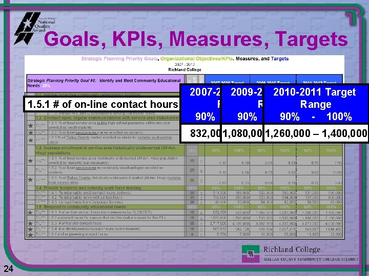 Goals, KPIs, Measures, Targets 1. 5. 1 # of on-line contact hours 2007 -2008