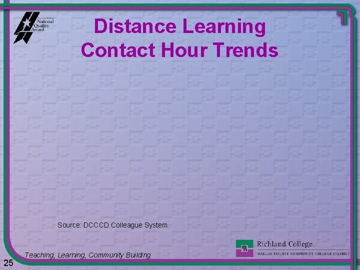 Distance Learning Contact Hour Trends Source: DCCCD Colleague System 25 Teaching, Learning, Community Building