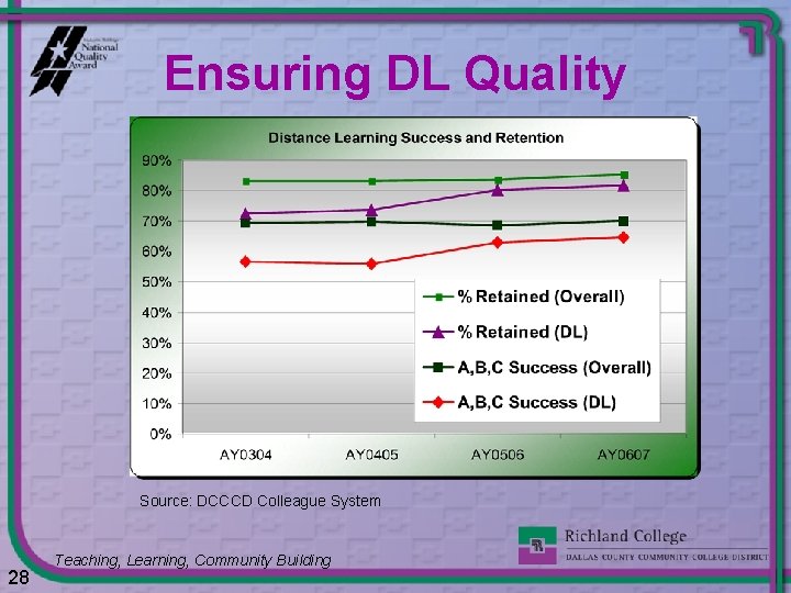 Ensuring DL Quality Source: DCCCD Colleague System 28 Teaching, Learning, Community Building 