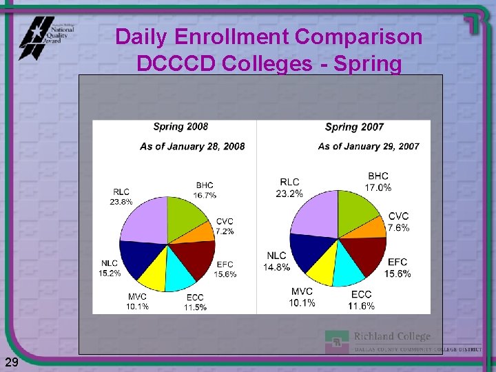 Daily Enrollment Comparison DCCCD Colleges - Spring 29 