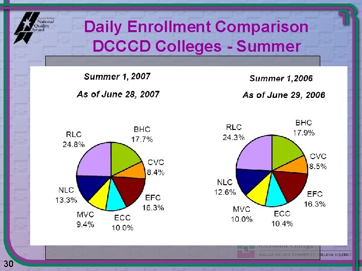 Daily Enrollment Comparison DCCCD Colleges - Summer 30 