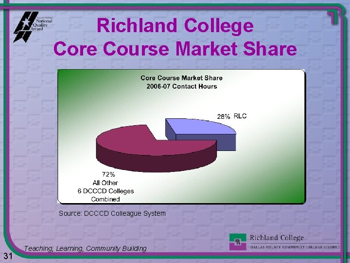 Richland College Core Course Market Share Source: DCCCD Colleague System 31 Teaching, Learning, Community