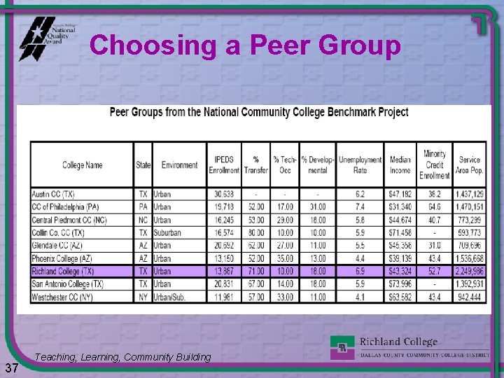 Choosing a Peer Group 37 Teaching, Learning, Community Building 