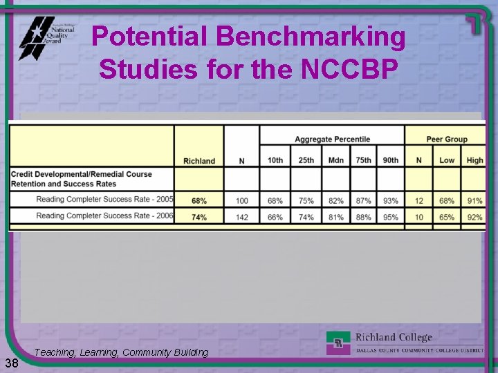 Potential Benchmarking Studies for the NCCBP 38 Teaching, Learning, Community Building 