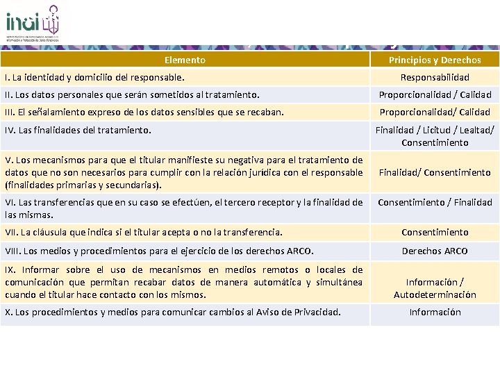 Relación entre los elementos informativos del Aviso de Privacidad, los Principios y Derechos Elemento