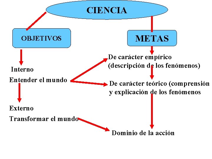 CIENCIA OBJETIVOS Interno Entender el mundo METAS De carácter empírico (descripción de los fenómenos)