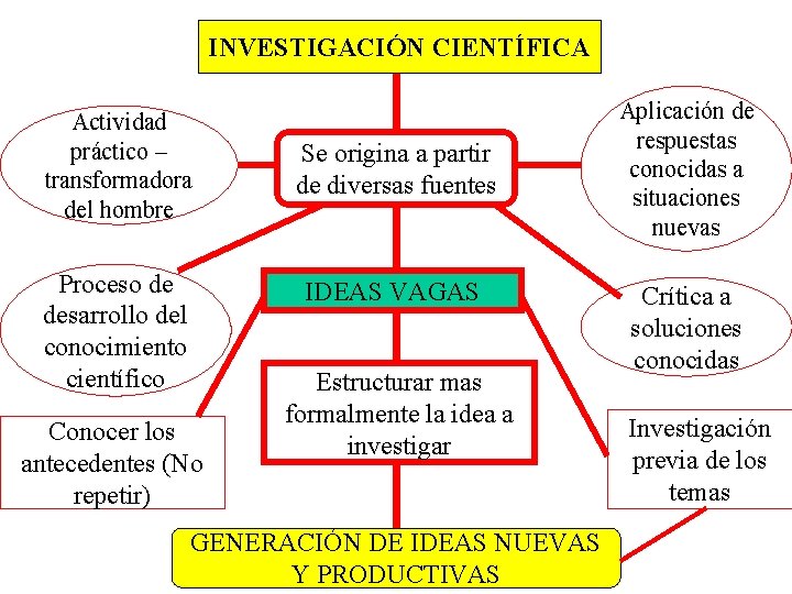 INVESTIGACIÓN CIENTÍFICA Actividad práctico – transformadora del hombre Proceso de desarrollo del conocimiento científico