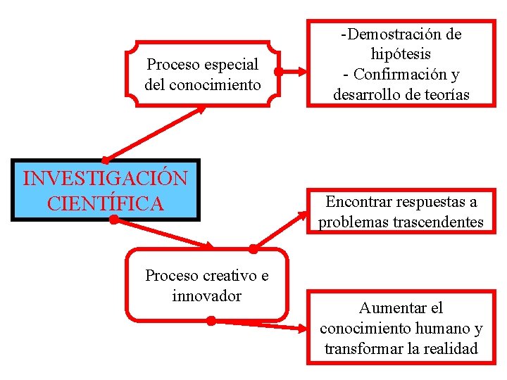 Proceso especial del conocimiento INVESTIGACIÓN CIENTÍFICA Proceso creativo e innovador -Demostración de hipótesis -