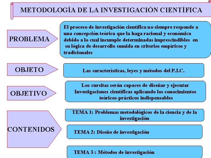 METODOLOGÍA DE LA INVESTIGACIÓN CIENTÍFICA PROBLEMA OBJETO OBJETIVO El proceso de investigación científica no