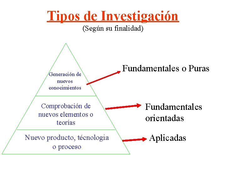 Tipos de Investigación (Según su finalidad) Generación de nuevos conocimientos Comprobación de nuevos elementos