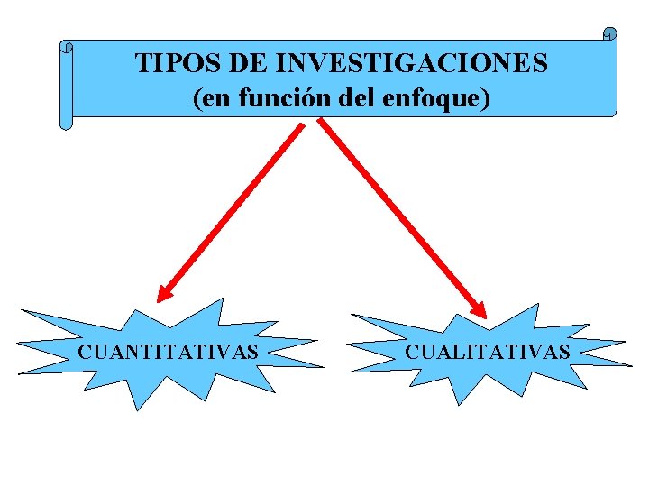 TIPOS DE INVESTIGACIONES (en función del enfoque) CUANTITATIVAS CUALITATIVAS 